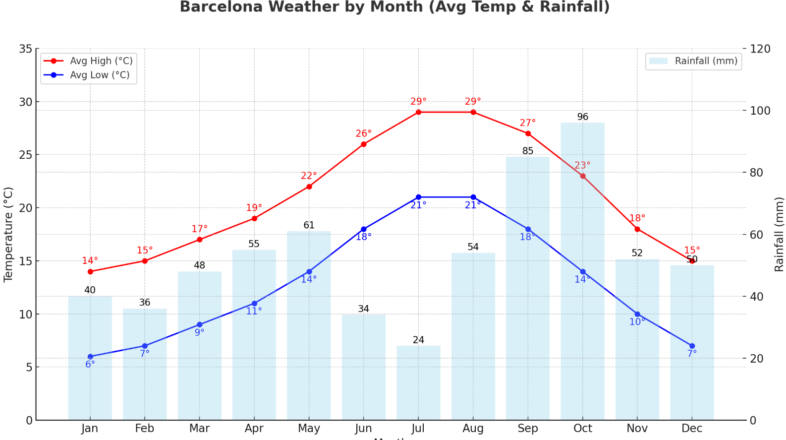 weather-in-barcelona-charm-travel